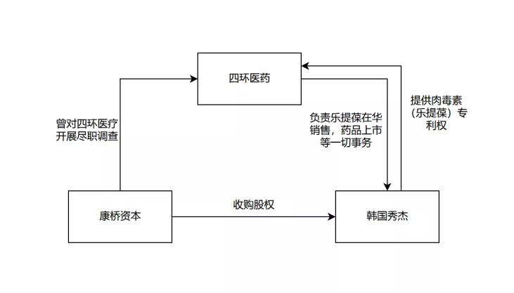 百亿收购案恐生变，医美巨头四环医药(00460)迎来涅槃重生？