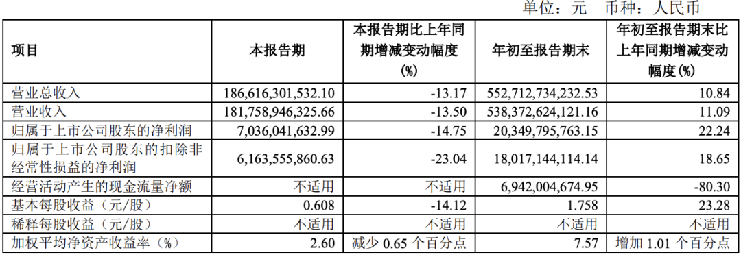 上汽集团：第三季度营收利润双下滑