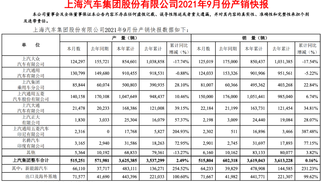 上汽集团：第三季度营收利润双下滑