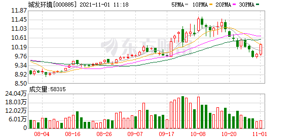 城发环境股东户数增加1.82%，户均持股25.03万元