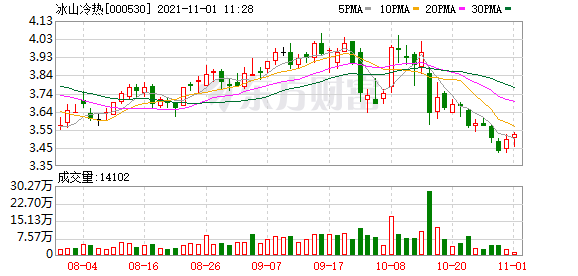 冰山冷热股东户数增加1.41%，户均持股3.39万元