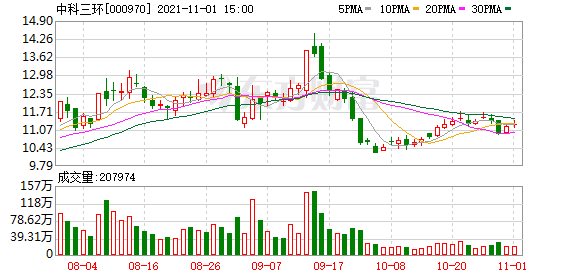 中科三环股东户数增加1.45%，户均持股14.05万元