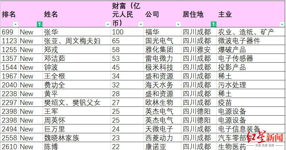 成都科创10月大事记｜药企迎来大丰收，多家科创企业股东首登富豪榜