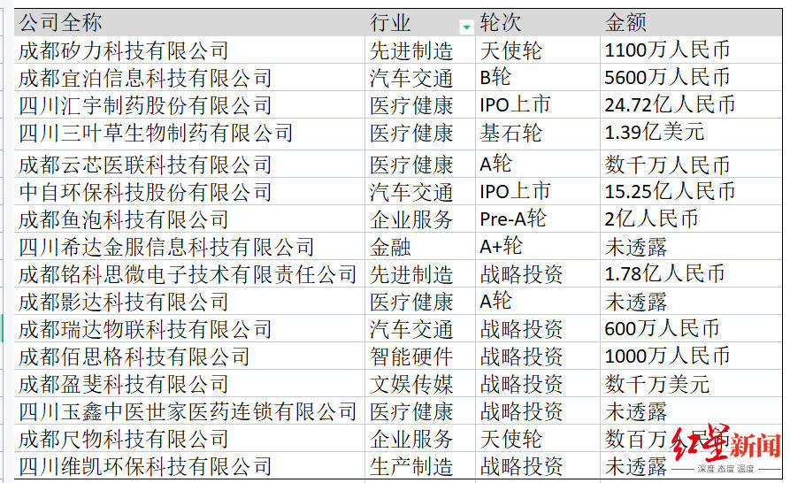 成都科创10月大事记｜药企迎来大丰收，多家科创企业股东首登富豪榜