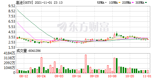 热门中概股普遍收涨 高途涨超23% 在线教育、新能源车板块强势反弹