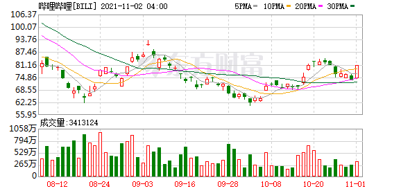 热门中概股涨跌不一 阿里巴巴美股跌超6%