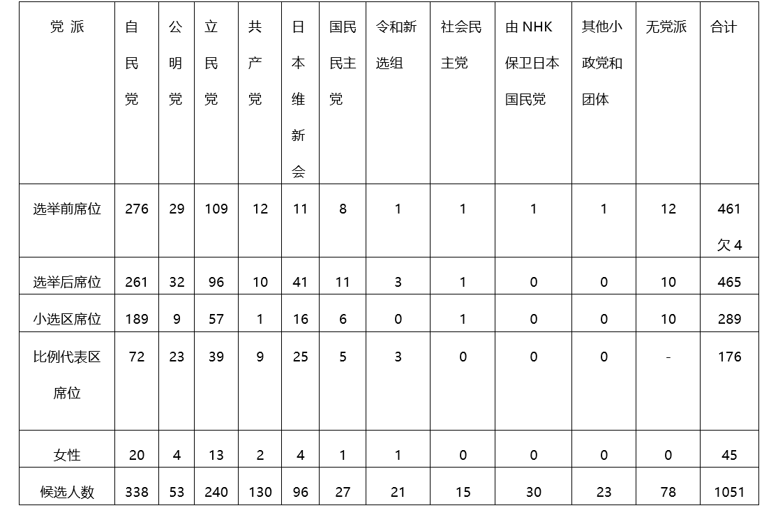 扶桑谈｜岸田内阁众院选举过关，9个月后还有一道难过的坎