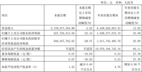 方正证券第三季净利降25% 业绩发布后股价依旧萎靡