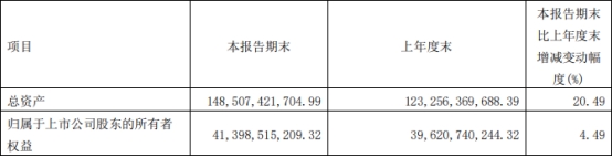 方正证券第三季净利降25% 业绩发布后股价依旧萎靡