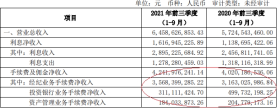 方正证券第三季净利降25% 业绩发布后股价依旧萎靡