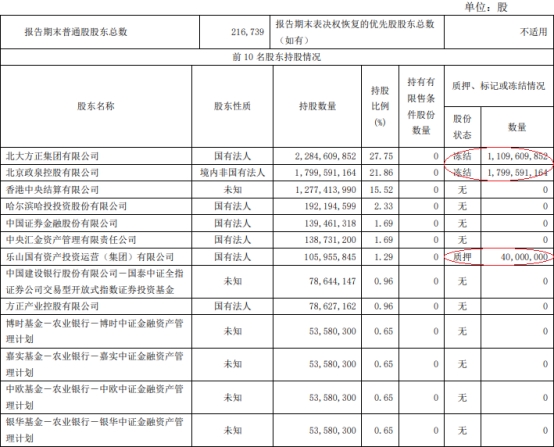 方正证券第三季净利降25% 业绩发布后股价依旧萎靡