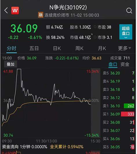 「新股网上」什么是破发（上市首日破发百分之30）