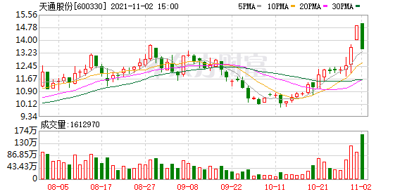 天通股份股票东方