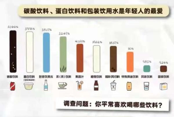 《2021青年“新健康”饮品调研报告》出炉：这么多年你喝对了吗？