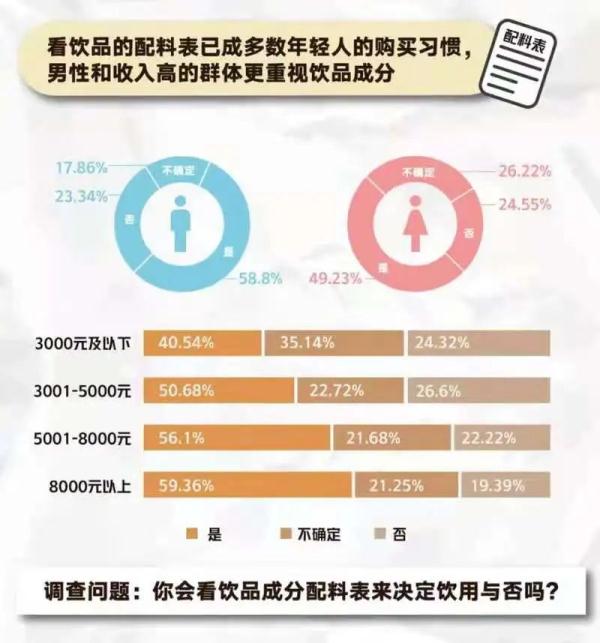 《2021青年“新健康”飲品調研報告》出爐：這么多年你喝對了嗎？