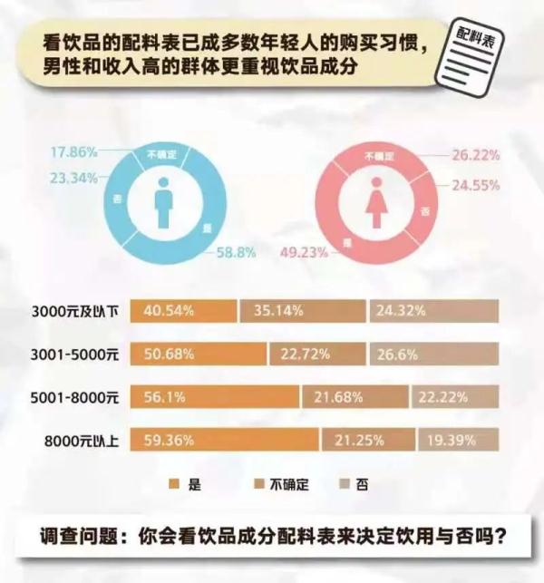 《2021青年“新健康”饮品调研报告》出炉：这么多年你喝对了吗？