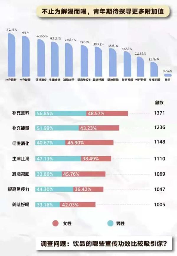 《2021青年“新健康”飲品調研報告》出爐：這么多年你喝對了嗎？