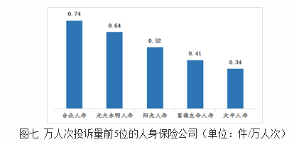 合众人寿第二季度在山西万人次投诉量位居人身险公司首位
