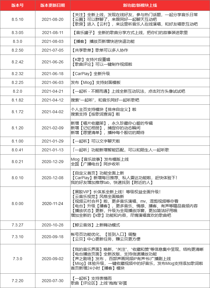 网易云音乐迭代分析