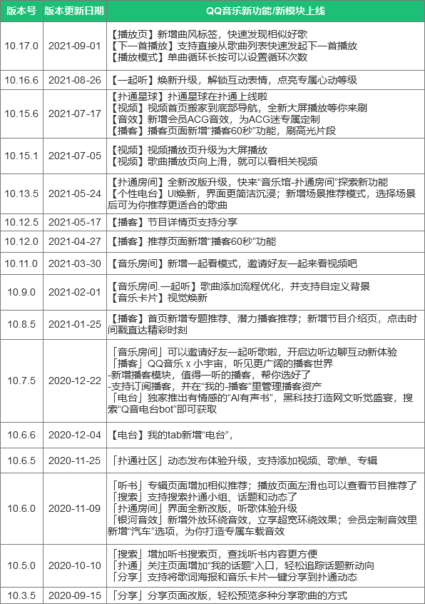 网易云音乐迭代分析