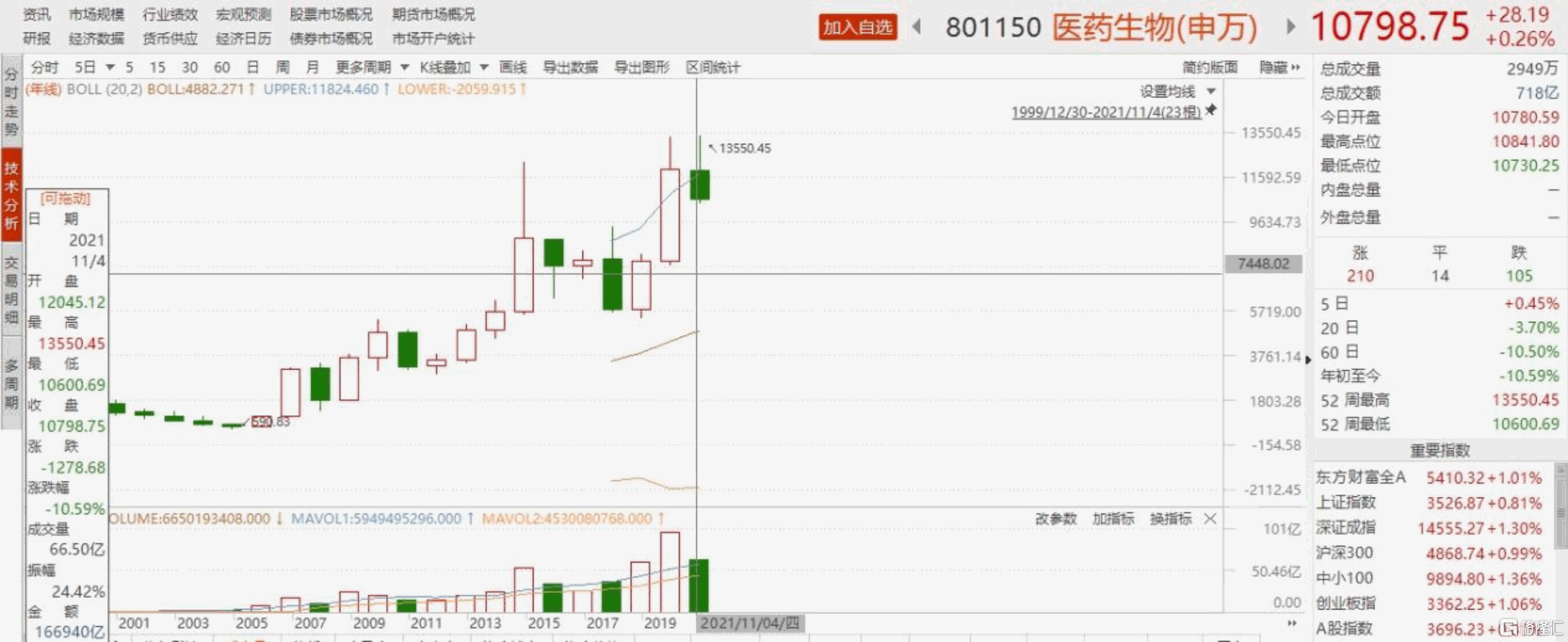 如果现在就是医药极度悲观的底部，未来该如何布局？