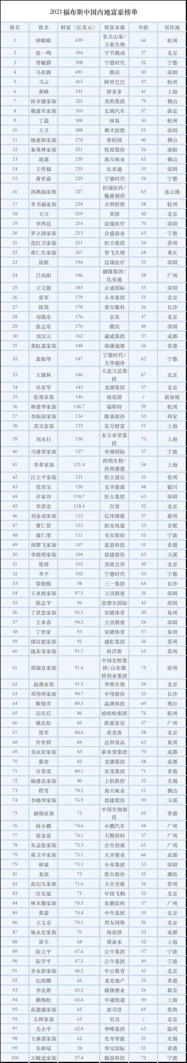 福布斯排行榜（2021中国内地福布斯富豪榜单）