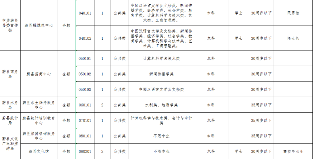 停水通知！张家口一地事业单位招聘！职位表→