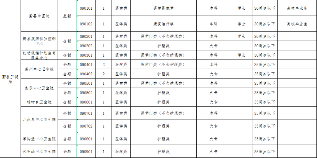 停水通知！张家口一地事业单位招聘！职位表→