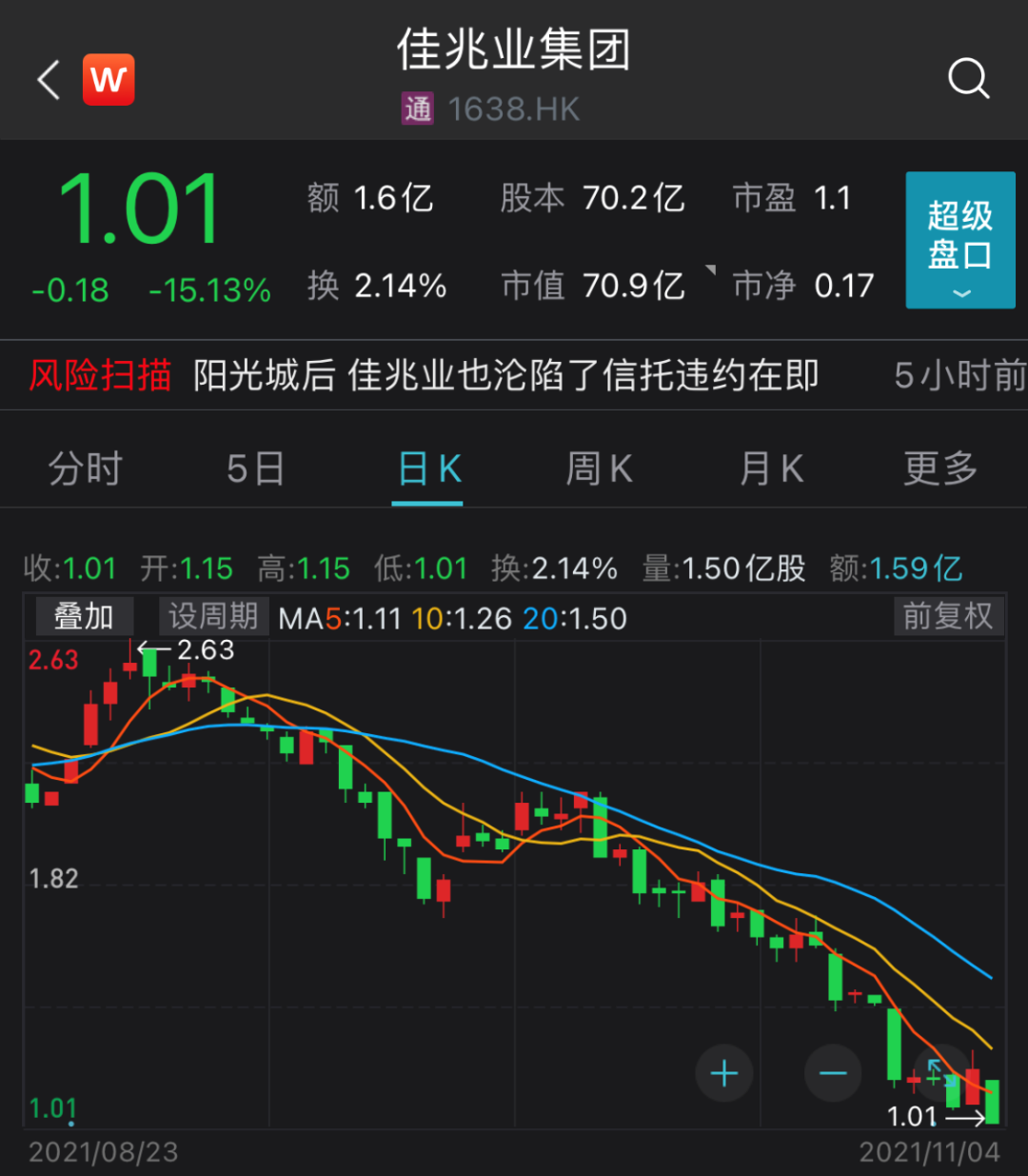 地产巨头理财产品“爆雷”，股价大跌15%，最新回应来了！近20股掀起涨停潮，47亿主力资金大幅流入风电板块（附股）
