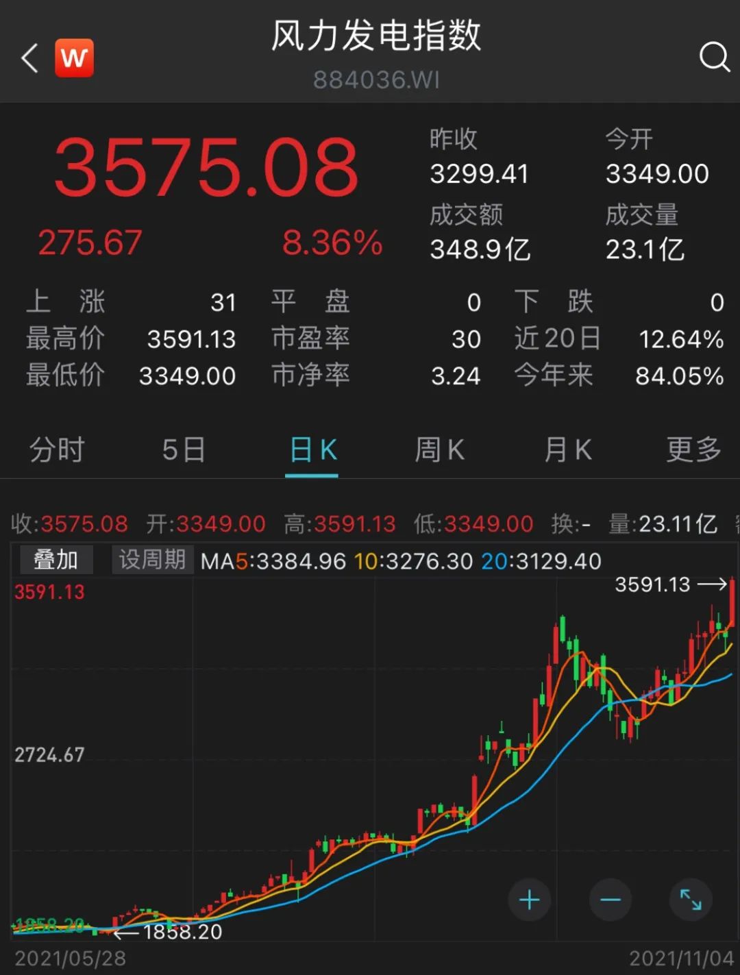地产巨头理财产品“爆雷”，股价大跌15%，最新回应来了！近20股掀起涨停潮，47亿主力资金大幅流入风电板块（附股）