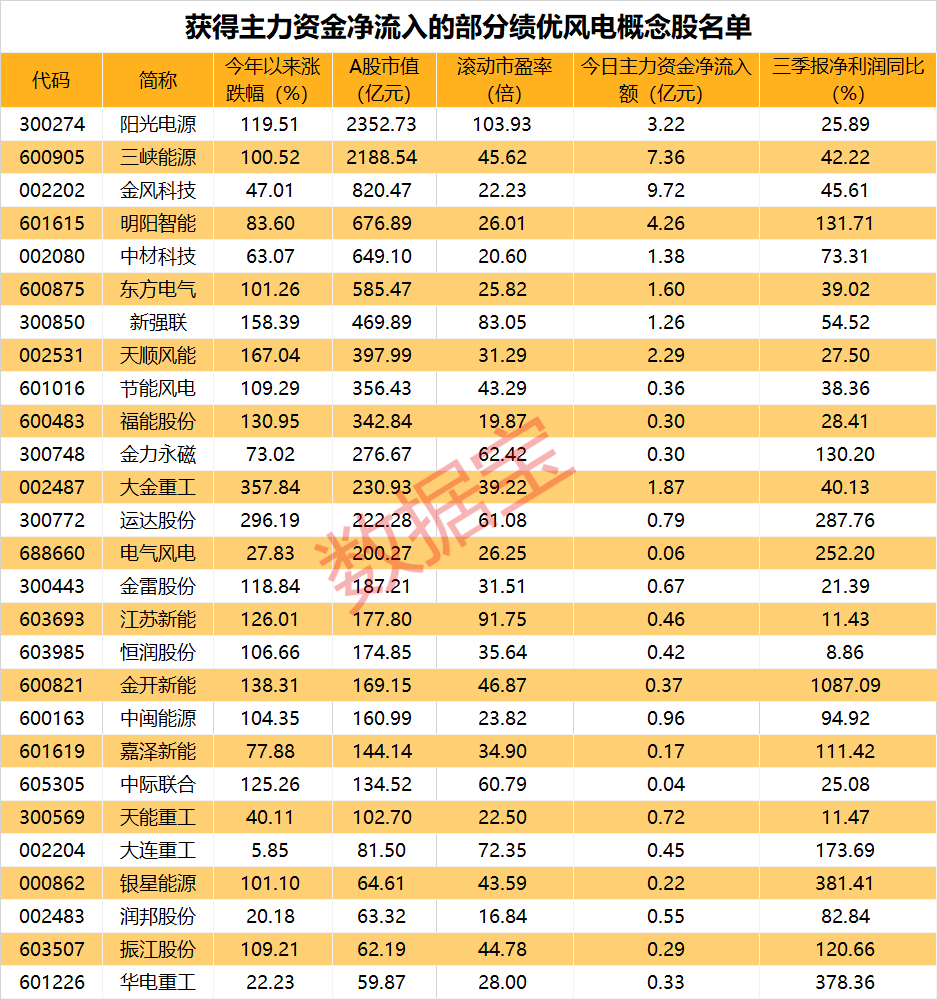 地产巨头理财产品“爆雷”，股价大跌15%，最新回应来了！近20股掀起涨停潮，47亿主力资金大幅流入风电板块（附股）