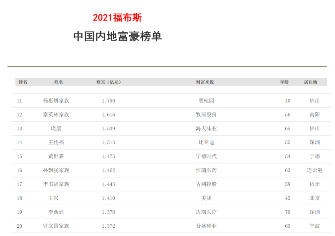 2021中国富豪榜发布 你排第几名？