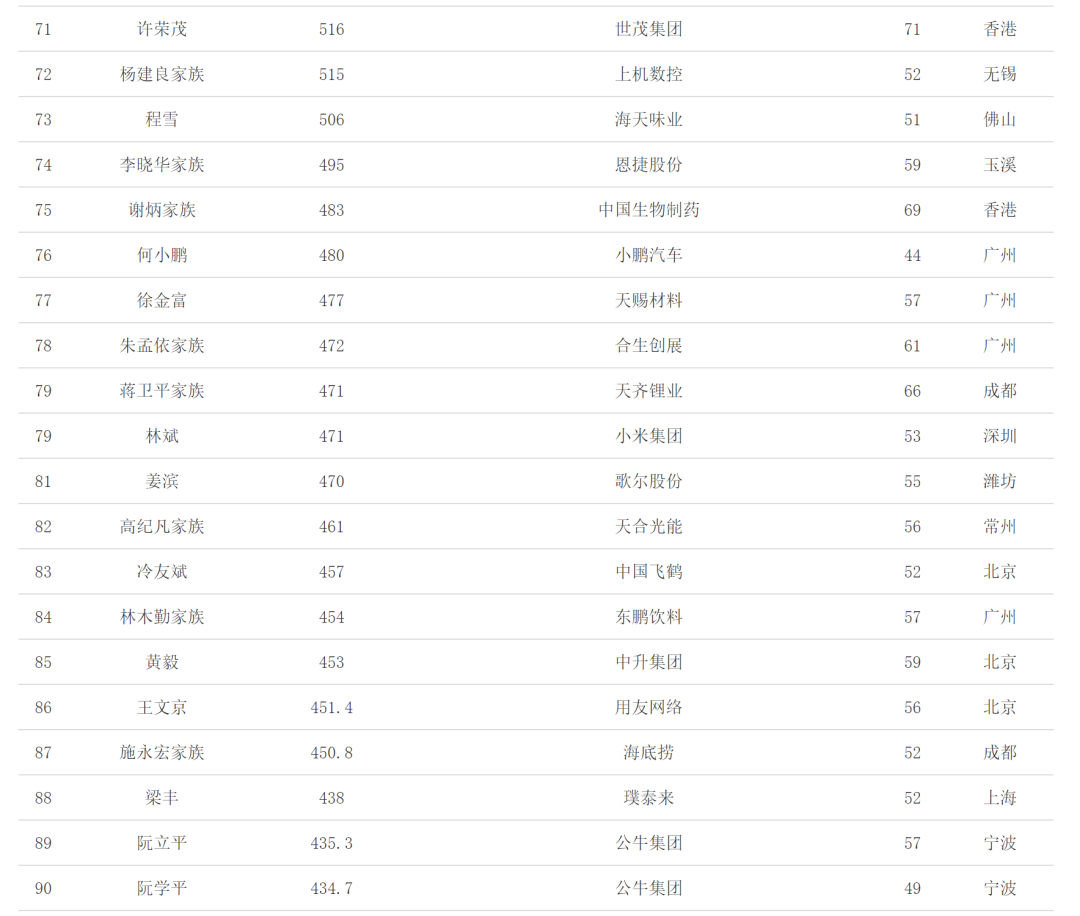 2021中国富豪榜发布 你排第几名？