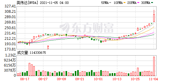 美股大型科技股全线上涨 Meta Platforms涨超5%终结日线四连跌 芯片股延续涨势