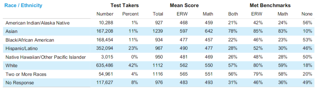 重磅！官方发布2021SAT全球成绩报告，中国学生表现如何？