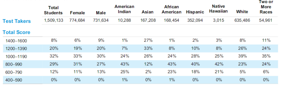 重磅！官方发布2021SAT全球成绩报告，中国学生表现如何？