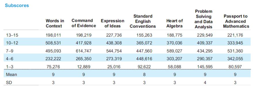 重磅！官方发布2021SAT全球成绩报告，中国学生表现如何？