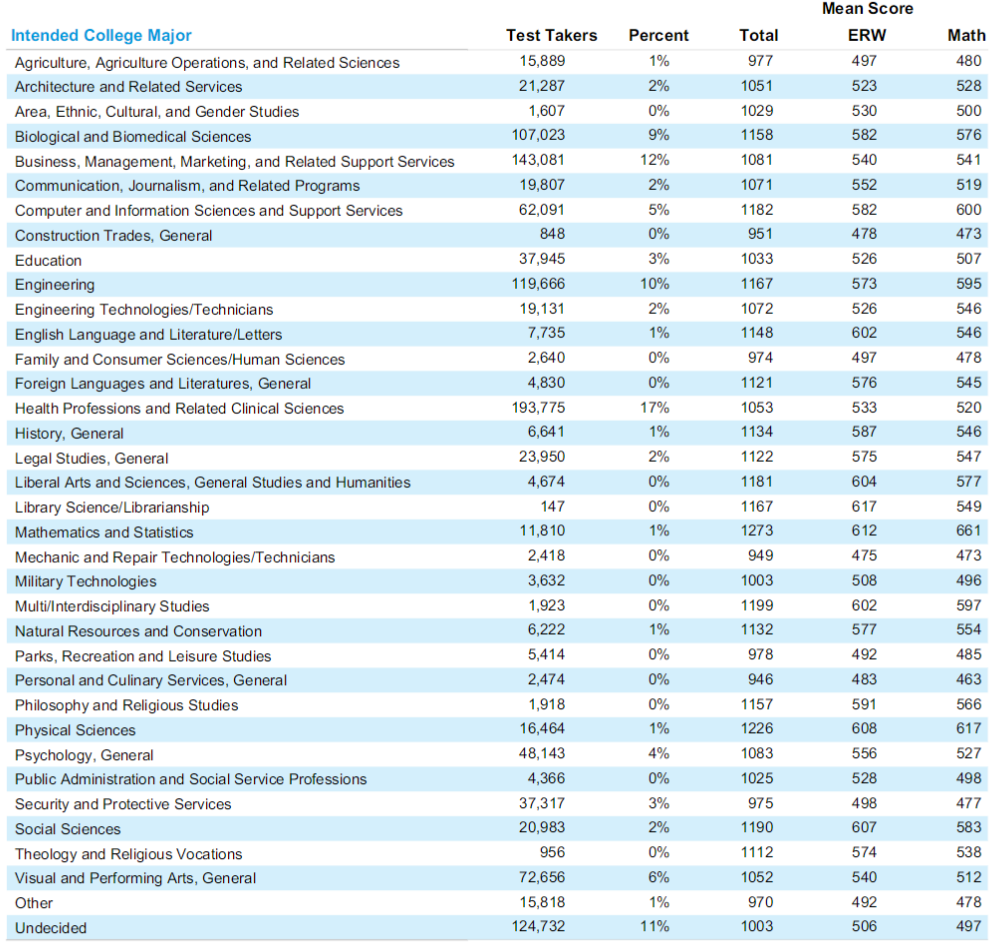 重磅！官方发布2021SAT全球成绩报告，中国学生表现如何？