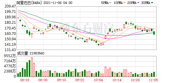 热门中概股涨跌不一 阿里巴巴美股跌超6%