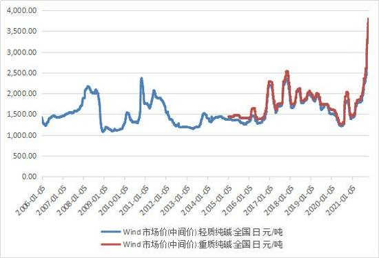 长安期货：情绪+预期改变 纯碱或宽幅震荡