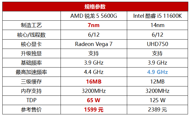 「应用测试」游戏、办公、内容创作皆精通，锐龙5 5600G处理器真全能
