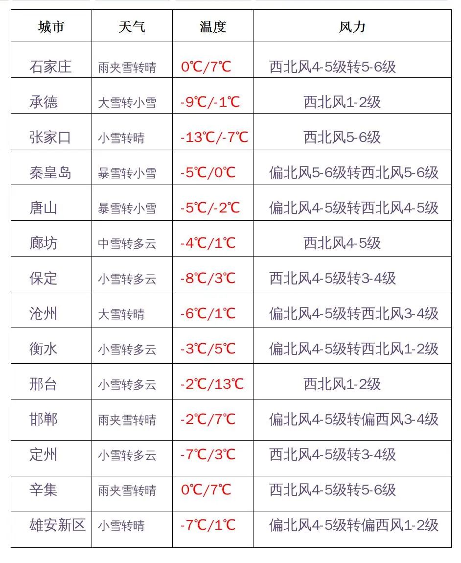 河北2地中小学、幼儿园明日停课，大雪+暴雪+大暴雪，局地降幅超20℃