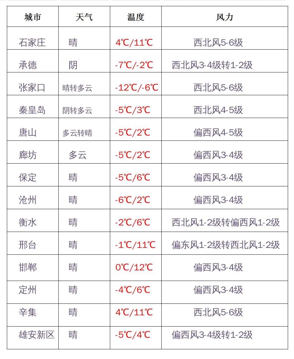 河北2地中小学、幼儿园明日停课，大雪+暴雪+大暴雪，局地降幅超20℃