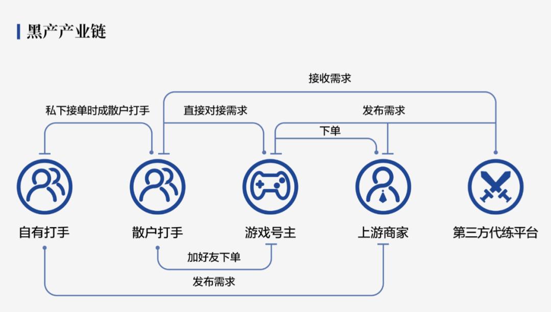 外挂、诈骗、工作室……面对游戏黑产，腾讯会怎么做？