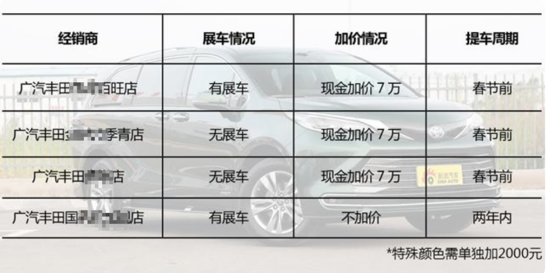 丰田赛那市场调查：加价节前提车，不加等到明年底