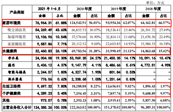 小家电德尔玛IPO：四成营收靠“飞利浦”等，研发费仅占销售费30％