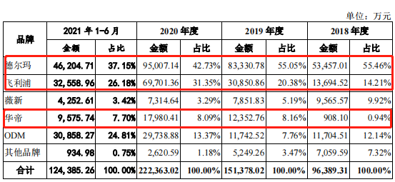 小家电德尔玛IPO：四成营收靠“飞利浦”等，研发费仅占销售费30％