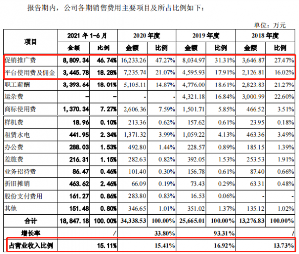 小家电德尔玛IPO：四成营收靠“飞利浦”等，研发费仅占销售费30％