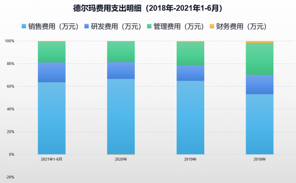 小家电德尔玛IPO：四成营收靠“飞利浦”等，研发费仅占销售费30％