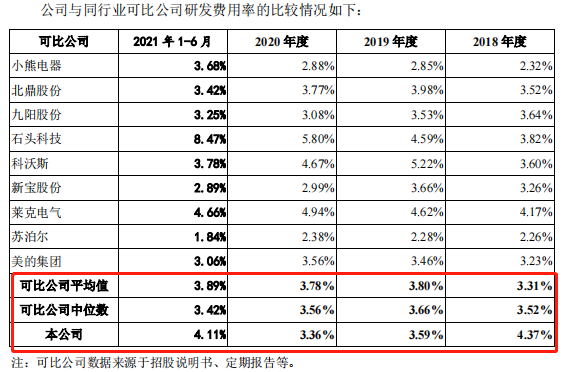 小家电德尔玛IPO：四成营收靠“飞利浦”等，研发费仅占销售费30％